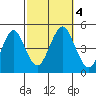 Guilford Harbor tide chart for Wednesday, October 4, 2023