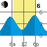 Guilford Harbor tide chart for Friday, October 6, 2023