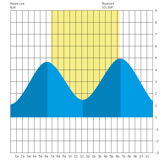 Guilford Harbor tide chart for Saturday, October 7, 2023
