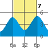 Guilford Harbor tide chart for Saturday, October 7, 2023
