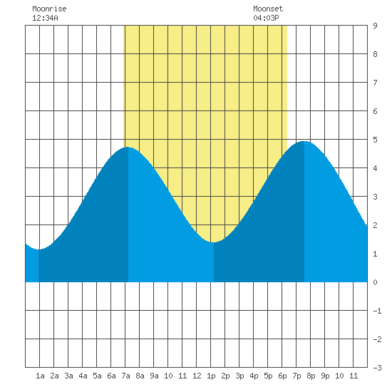 Guilford Harbor tide chart for Sunday, October 8, 2023