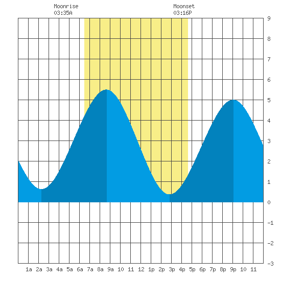Guilford Harbor tide chart for Friday, November 10, 2023