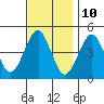 Guilford Harbor tide chart for Friday, November 10, 2023