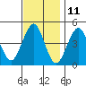 Guilford Harbor tide chart for Saturday, November 11, 2023