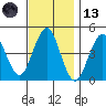 Guilford Harbor tide chart for Monday, November 13, 2023