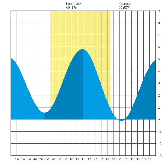 Guilford Harbor tide chart for Wednesday, November 15, 2023