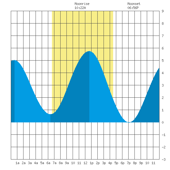 Guilford Harbor tide chart for Thursday, November 16, 2023