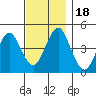 Guilford Harbor tide chart for Saturday, November 18, 2023