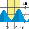 Guilford Harbor tide chart for Sunday, November 19, 2023