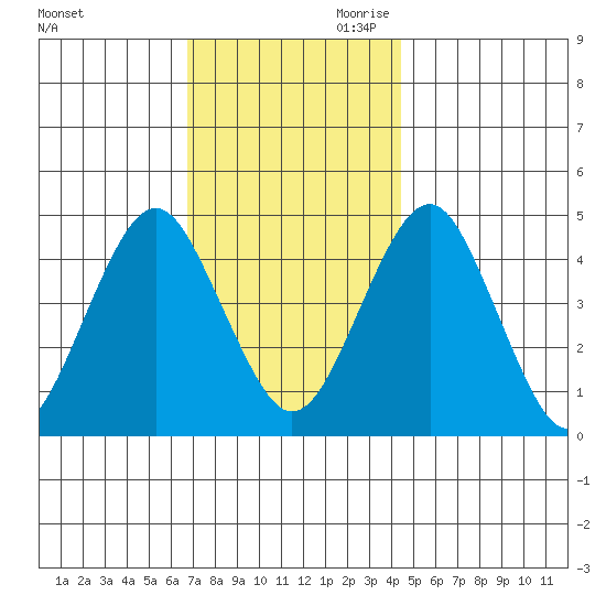Guilford Harbor tide chart for Tuesday, November 21, 2023