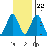 Guilford Harbor tide chart for Wednesday, November 22, 2023