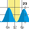 Guilford Harbor tide chart for Thursday, November 23, 2023