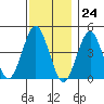 Guilford Harbor tide chart for Friday, November 24, 2023