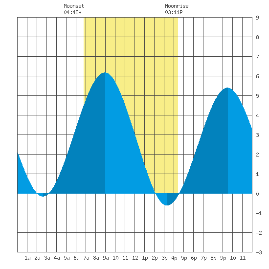 Guilford Harbor tide chart for Saturday, November 25, 2023