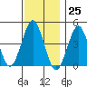 Guilford Harbor tide chart for Saturday, November 25, 2023