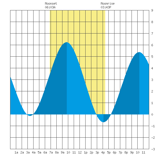 Guilford Harbor tide chart for Sunday, November 26, 2023