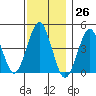 Guilford Harbor tide chart for Sunday, November 26, 2023