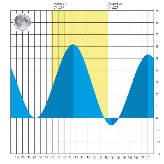 Guilford Harbor tide chart for Monday, November 27, 2023