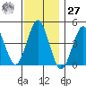 Guilford Harbor tide chart for Monday, November 27, 2023