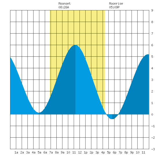 Guilford Harbor tide chart for Tuesday, November 28, 2023