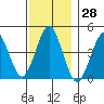 Guilford Harbor tide chart for Tuesday, November 28, 2023