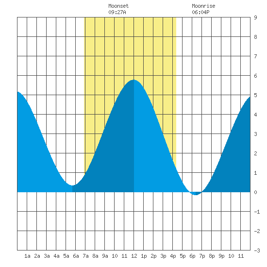 Guilford Harbor tide chart for Wednesday, November 29, 2023