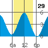 Guilford Harbor tide chart for Wednesday, November 29, 2023