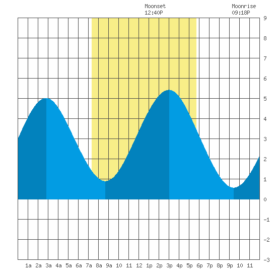 Guilford Harbor tide chart for Thursday, November 2, 2023