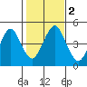 Guilford Harbor tide chart for Thursday, November 2, 2023