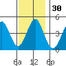 Guilford Harbor tide chart for Thursday, November 30, 2023