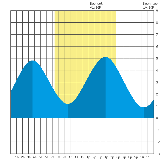 Guilford Harbor tide chart for Friday, November 3, 2023