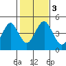 Guilford Harbor tide chart for Friday, November 3, 2023