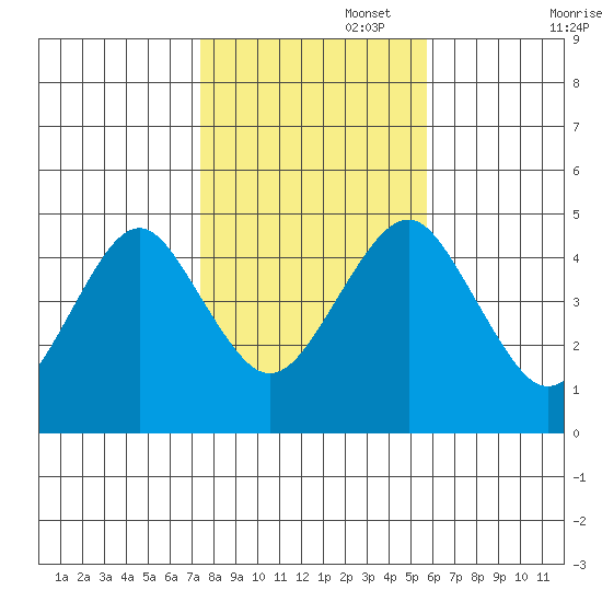 Guilford Harbor tide chart for Saturday, November 4, 2023