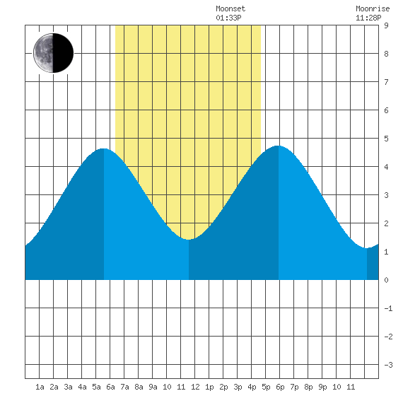 Guilford Harbor tide chart for Sunday, November 5, 2023