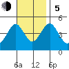 Guilford Harbor tide chart for Sunday, November 5, 2023