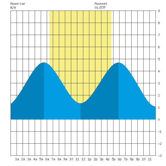 Guilford Harbor tide chart for Monday, November 6, 2023