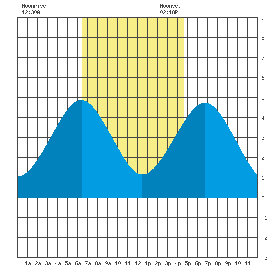 Guilford Harbor tide chart for Tuesday, November 7, 2023