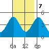 Guilford Harbor tide chart for Tuesday, November 7, 2023