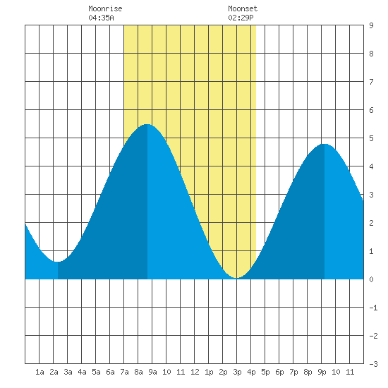 Guilford Harbor tide chart for Sunday, December 10, 2023