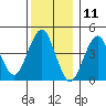 Guilford Harbor tide chart for Monday, December 11, 2023