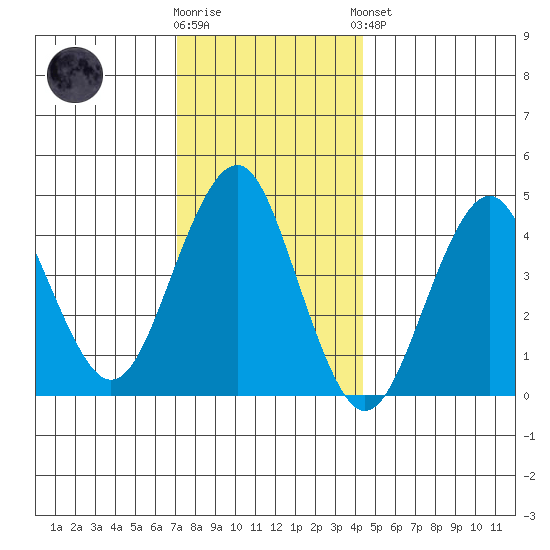Guilford Harbor tide chart for Tuesday, December 12, 2023