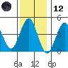 Guilford Harbor tide chart for Tuesday, December 12, 2023