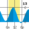 Guilford Harbor tide chart for Wednesday, December 13, 2023