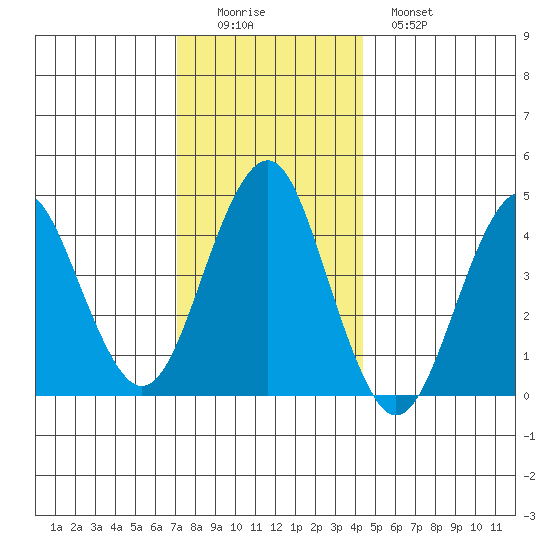 Guilford Harbor tide chart for Thursday, December 14, 2023