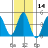 Guilford Harbor tide chart for Thursday, December 14, 2023