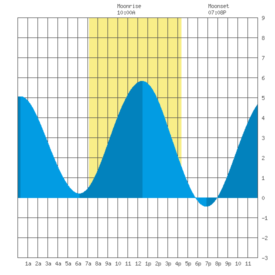 Guilford Harbor tide chart for Friday, December 15, 2023