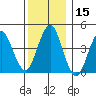 Guilford Harbor tide chart for Friday, December 15, 2023