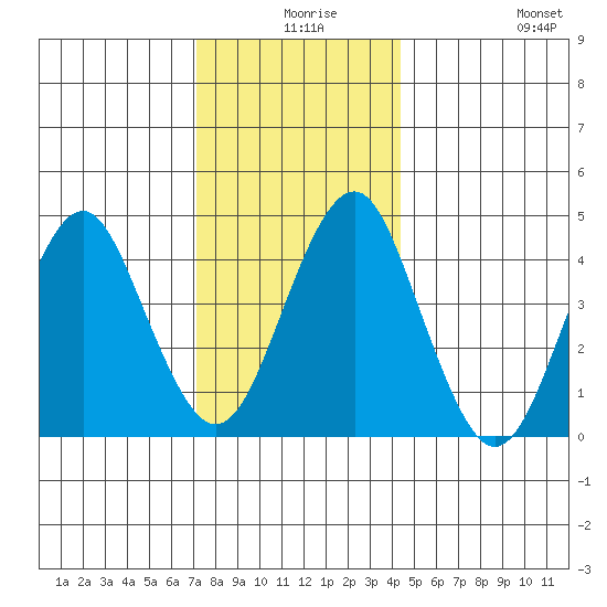 Guilford Harbor tide chart for Sunday, December 17, 2023