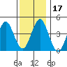 Guilford Harbor tide chart for Sunday, December 17, 2023