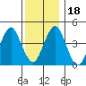 Guilford Harbor tide chart for Monday, December 18, 2023
